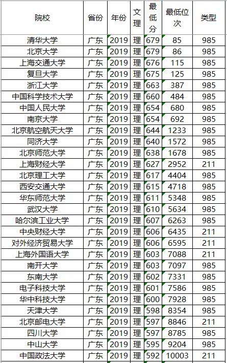 985/211大学2019年广东录取分数线及位次排名