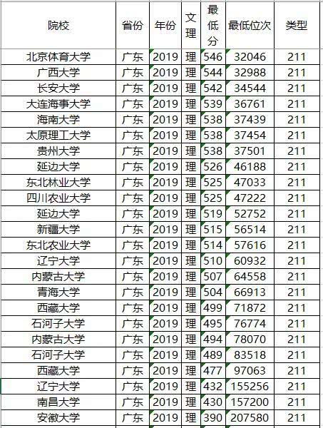 985/211大学2019年广东录取分数线及位次排名