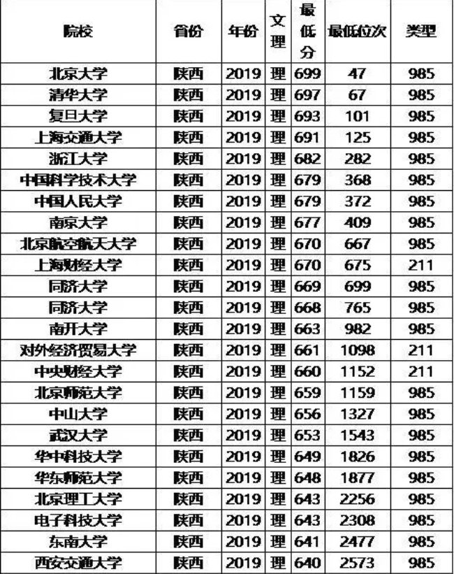 985/211大学2019年陕西录取分数线及位次排名