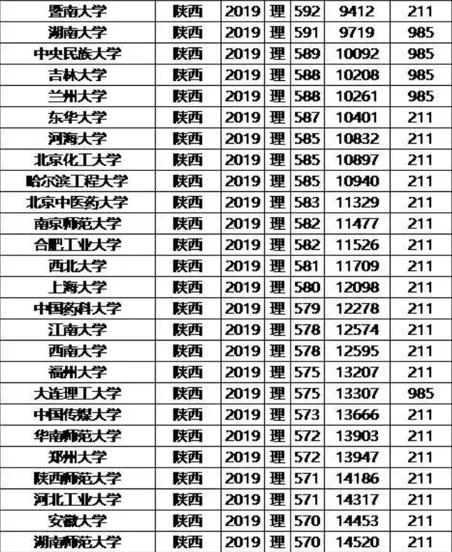 2019年985/211大学陕西理科录取分数线和位次排名