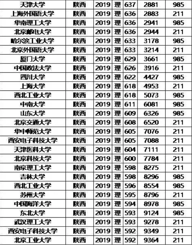 31BF8D76-6377-4cd2019年985/211大学陕西理科录取分数线和位次排名