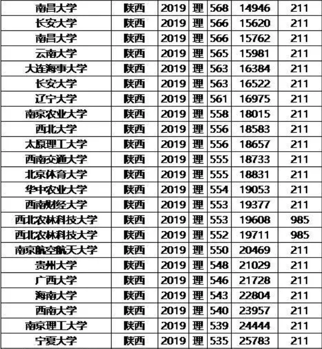 985/211大学2019年陕西录取分数线及位次排名