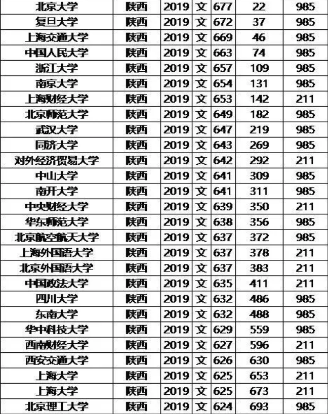 2019年985/211大学陕西文科录取分数线和位次排名