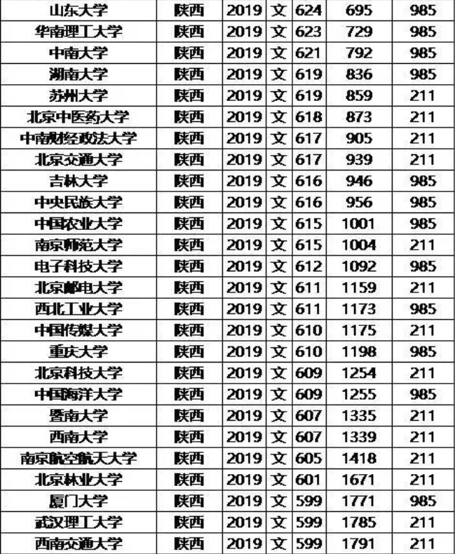 2019年985/211大学陕西文科录取分数线和位次排名