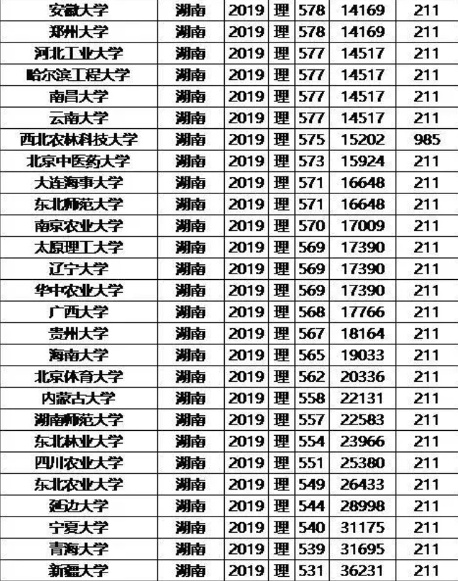 2019年985/211大学湖南理科录取分数线和位次排名