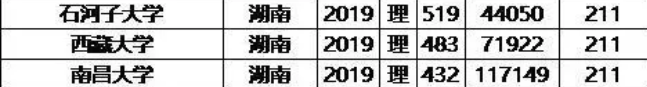 2019年985/211大学湖南理科录取分数线和位次排名