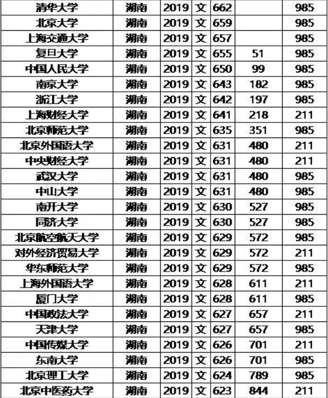 2019年985/211大学湖南文科录取分数线和位次排名