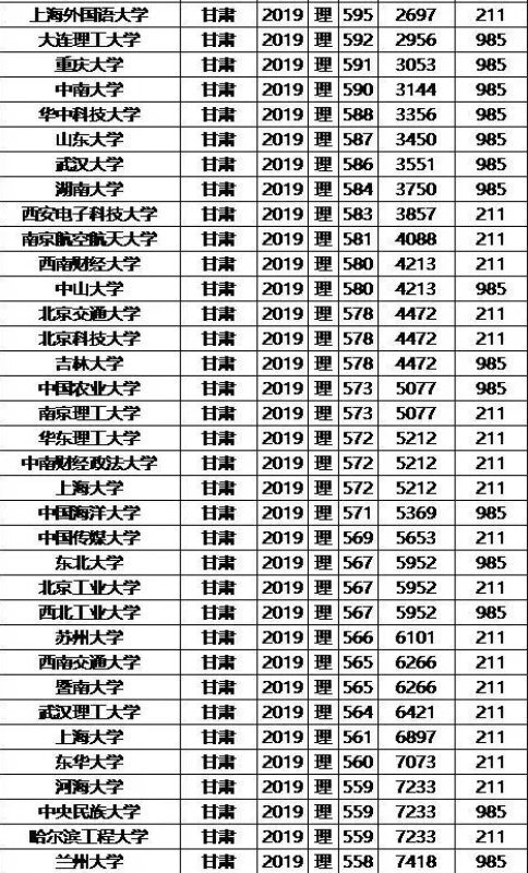 985/211大学2019年甘肃录取分数线及位次排名