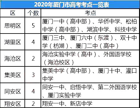 2020福建厦门高考考点设置