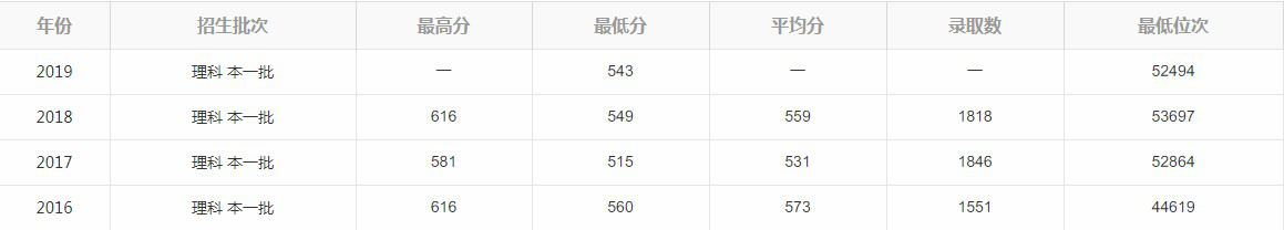 河北经贸大学河北省考生录取数据（近4年）