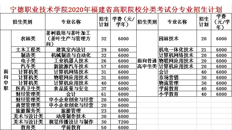 宁德职业技术学院学费