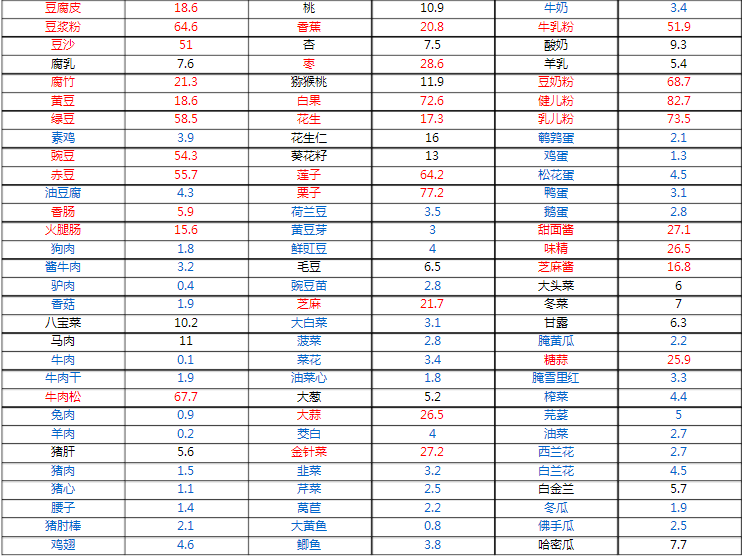 碳水化合物食物一览表