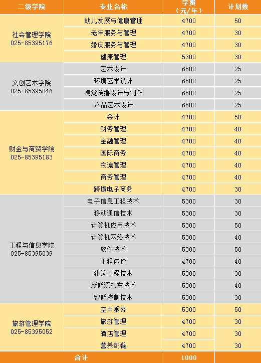 南京城市职业学院学费收费标准