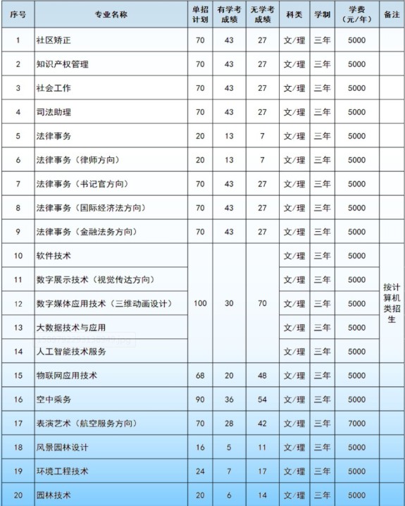 河北政法职业学院各专业学费收费标准