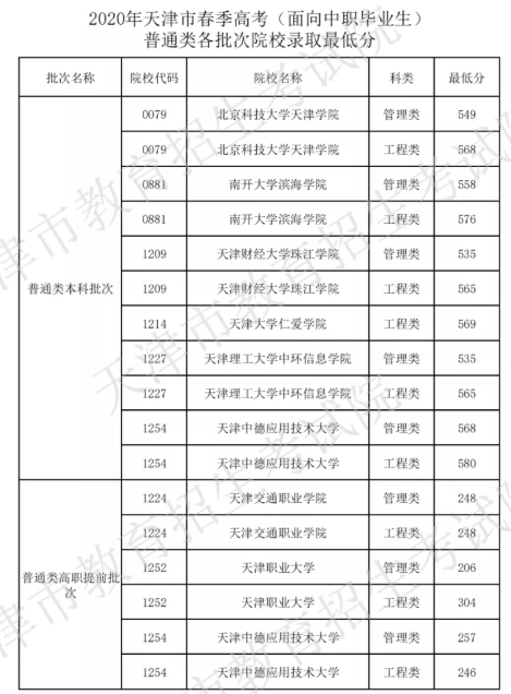 2020天津春季高考各高校录取最低分