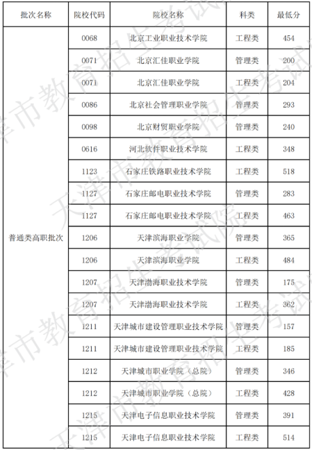 2020天津春季高考各高校录取最低分