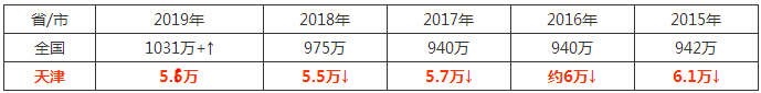 2020年天津高考报名人数及历年高考人数