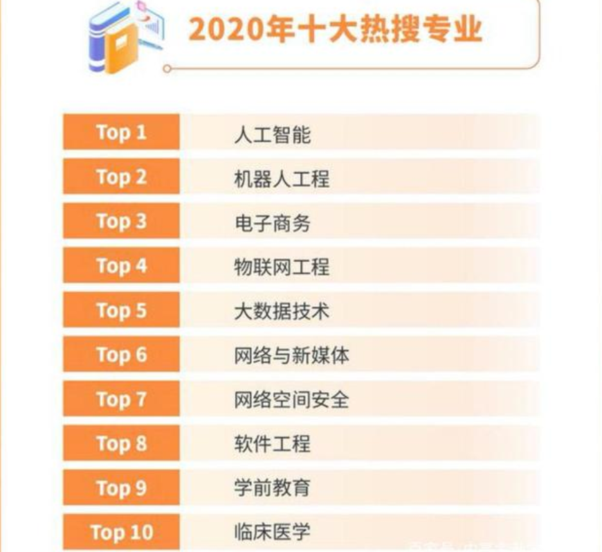 2020十大热搜专业