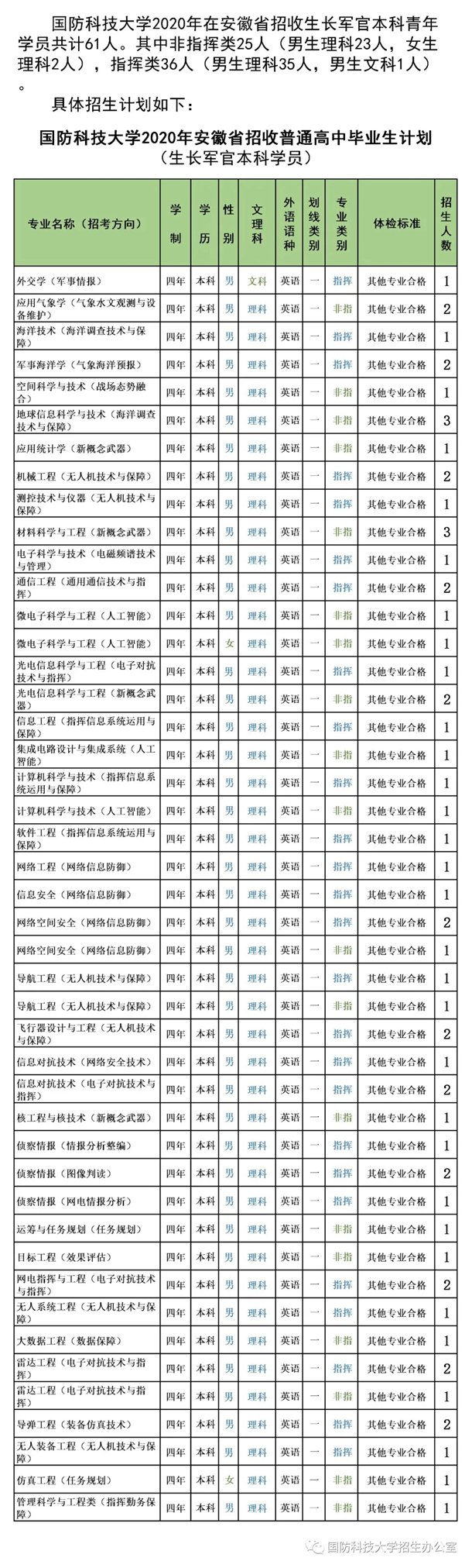 2020国防科技大学招生计划 招生人数是多少