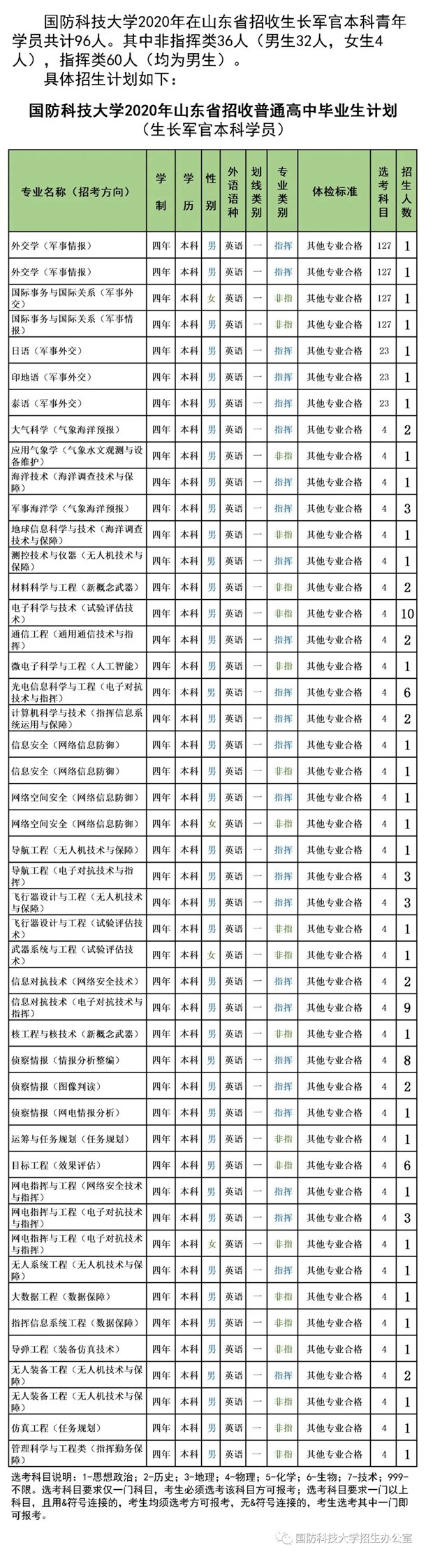 2020国防科技大学招生计划 招生人数是多少