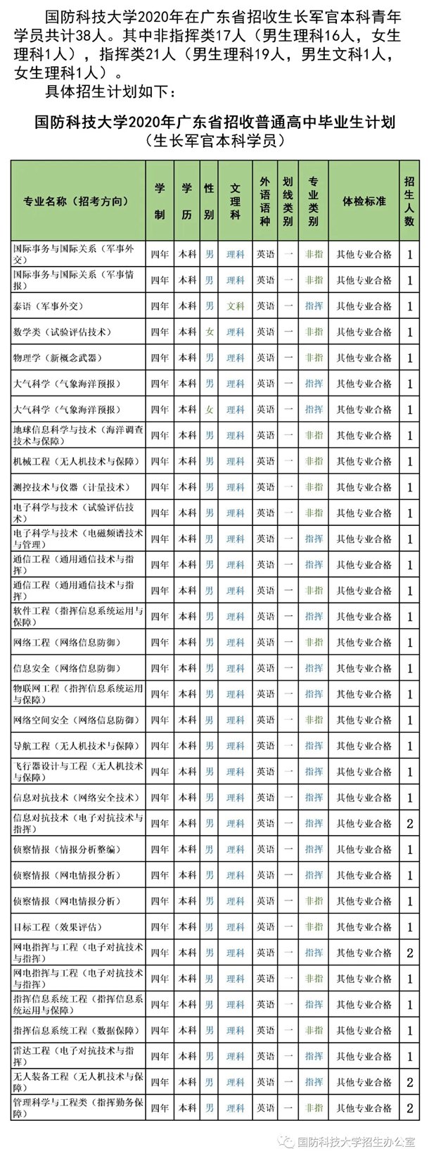 2020国防科技大学招生计划 招生人数是多少