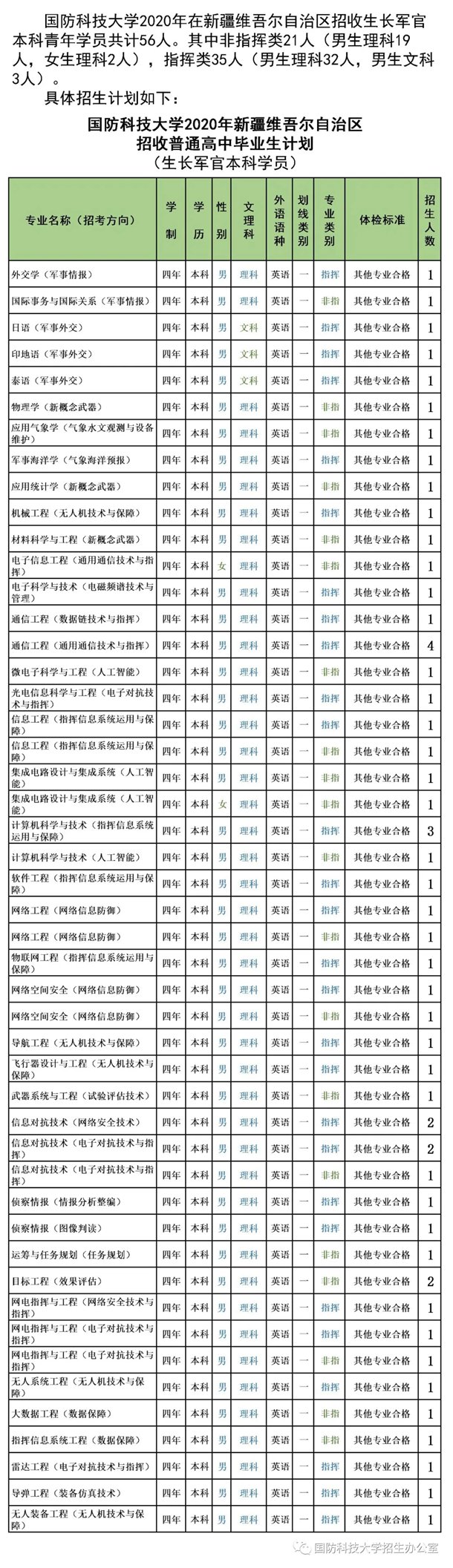 2020国防科技大学招生计划 招生人数是多少