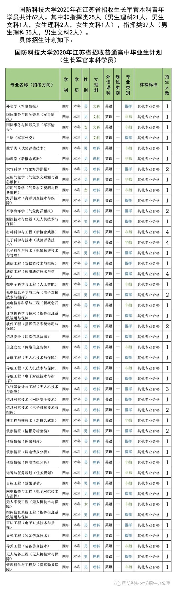 2020国防科技大学招生计划 招生人数是多少