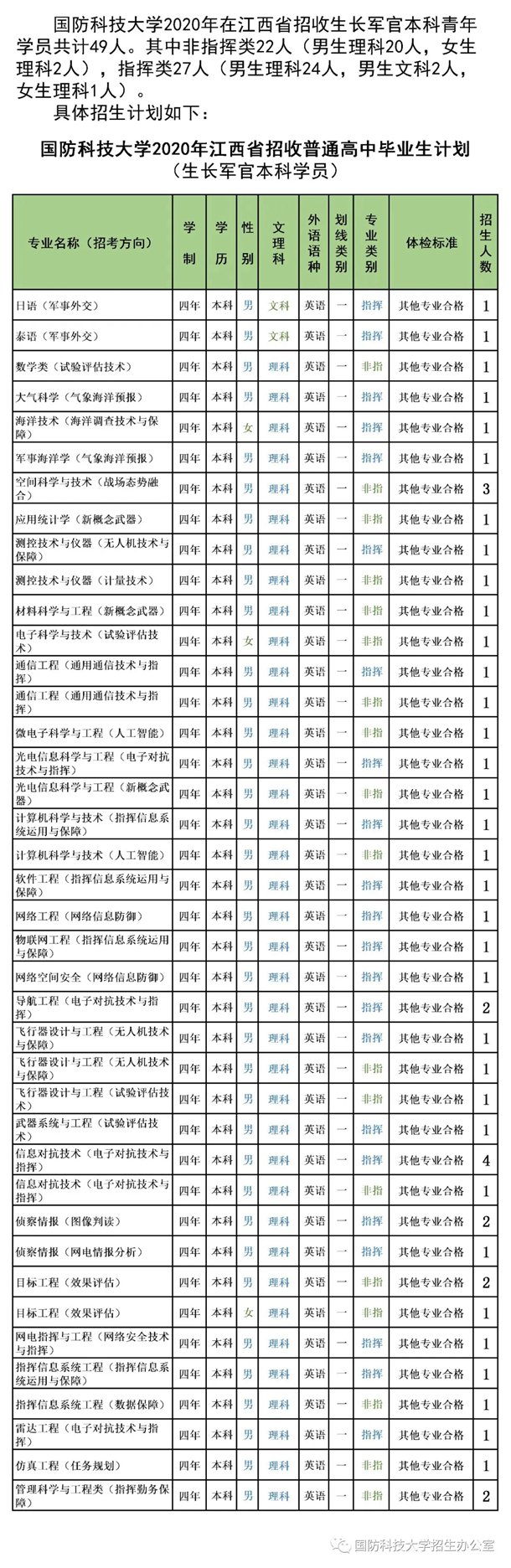 2020国防科技大学招生计划 招生人数是多少