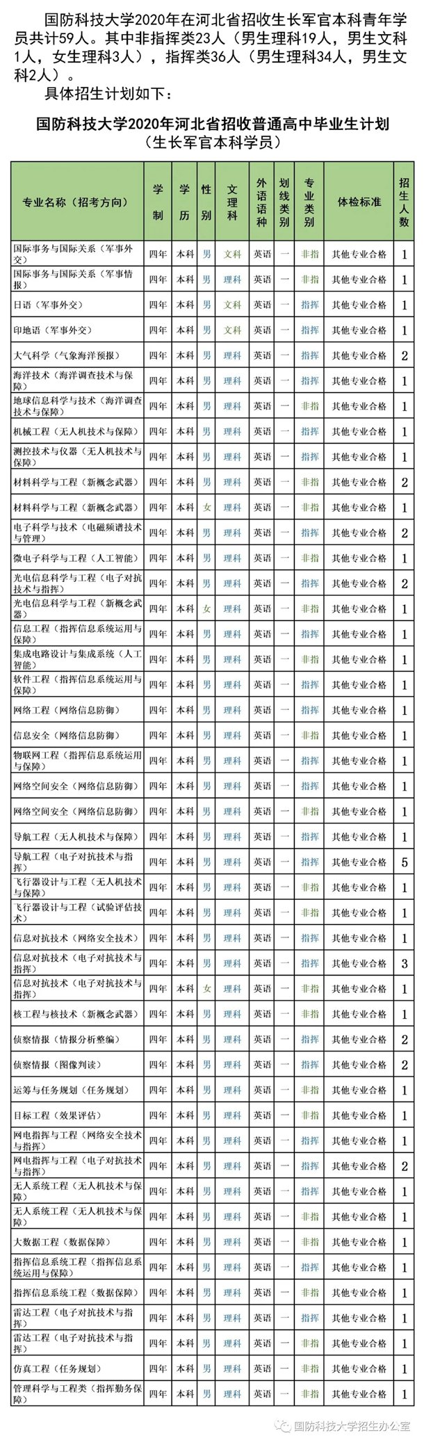 2020国防科技大学招生计划 招生人数是多少