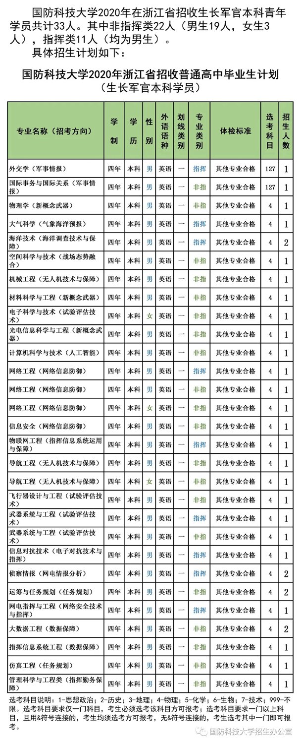 2020国防科技大学招生计划 招生人数是多少