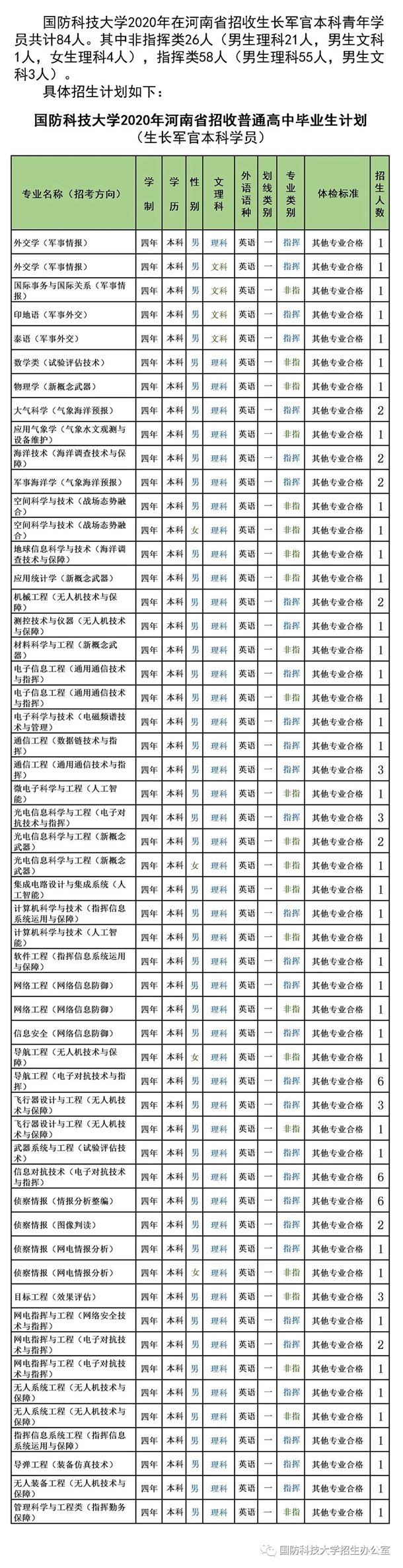 2020国防科技大学招生计划 招生人数是多少