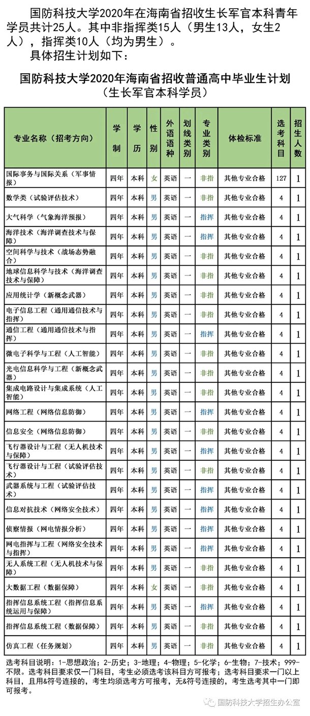 2020国防科技大学招生计划 招生人数是多少