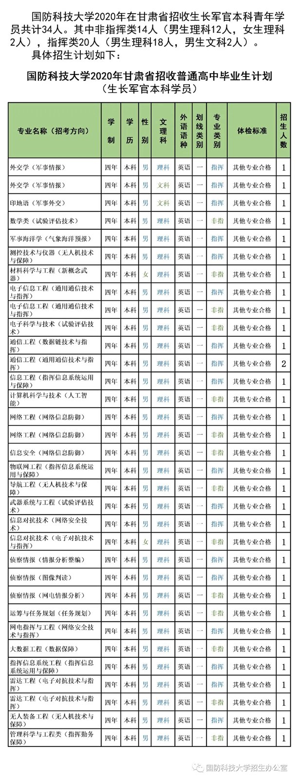 2020国防科技大学招生计划 招生人数是多少