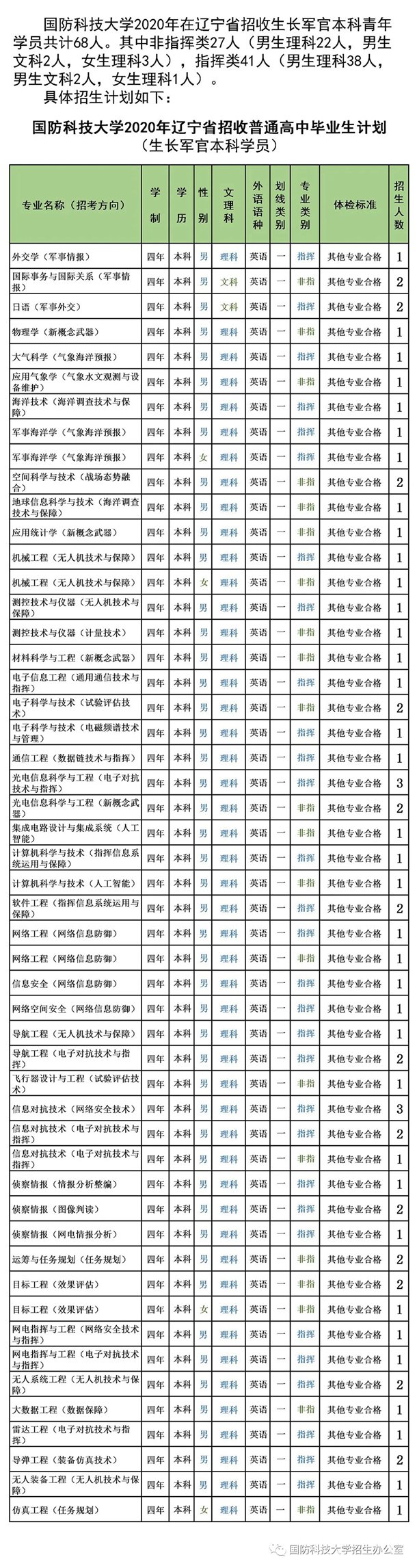 2020国防科技大学招生计划 招生人数是多少