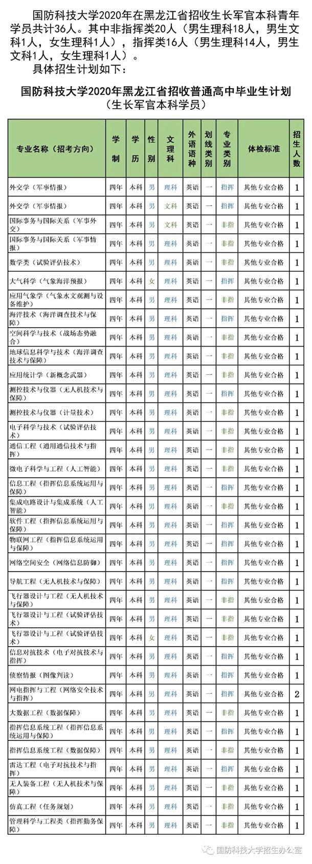 2020国防科技大学招生计划 招生人数是多少