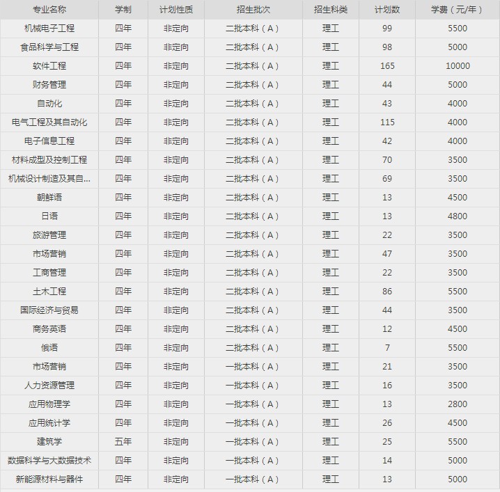 2020哈尔滨理工大学招生计划 招生人数是多少