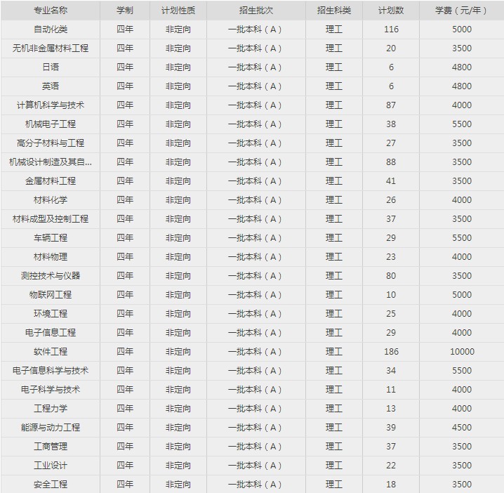 2020哈尔滨理工大学招生计划 招生人数是多少