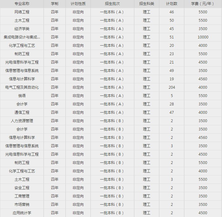 2020哈尔滨理工大学招生计划 招生人数是多少