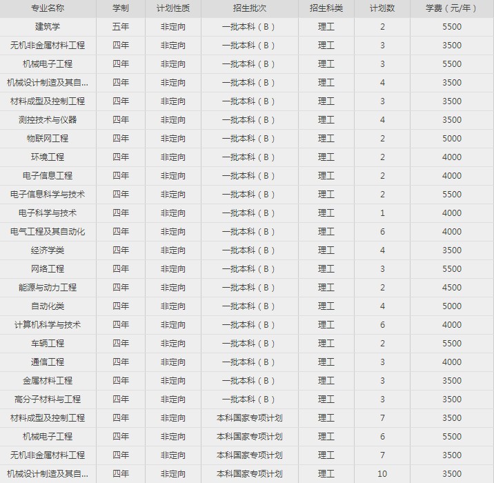 2020哈尔滨理工大学招生计划 招生人数是多少