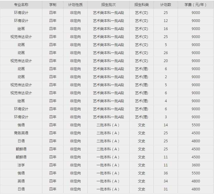 2020哈尔滨理工大学招生计划 招生人数是多少