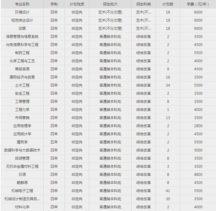 2020哈尔滨理工大学招生计划 招生人数是多少