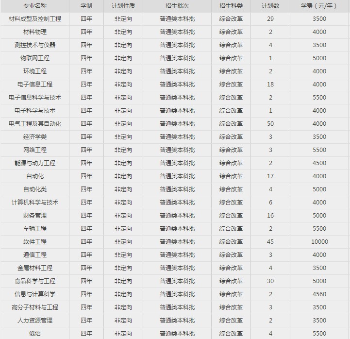 2020哈尔滨理工大学招生计划 招生人数是多少