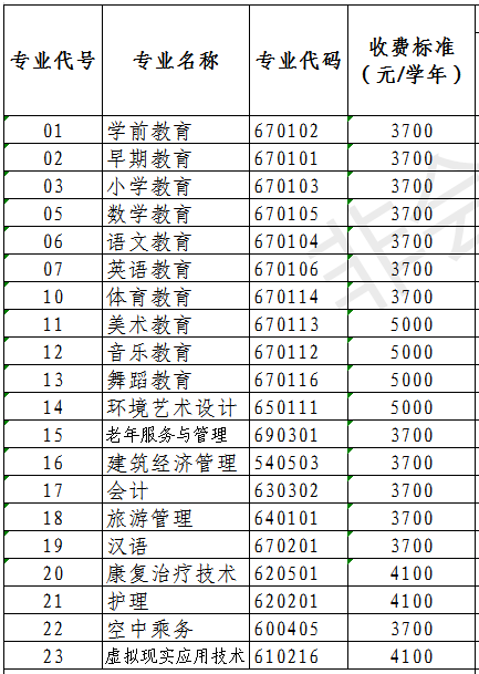 2020年川北幼儿师范高等专科学校学费是多少