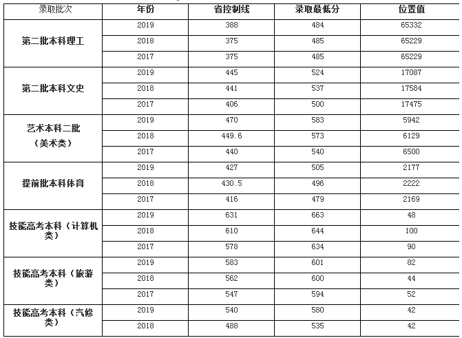 武汉商学院2017-2019分数线
