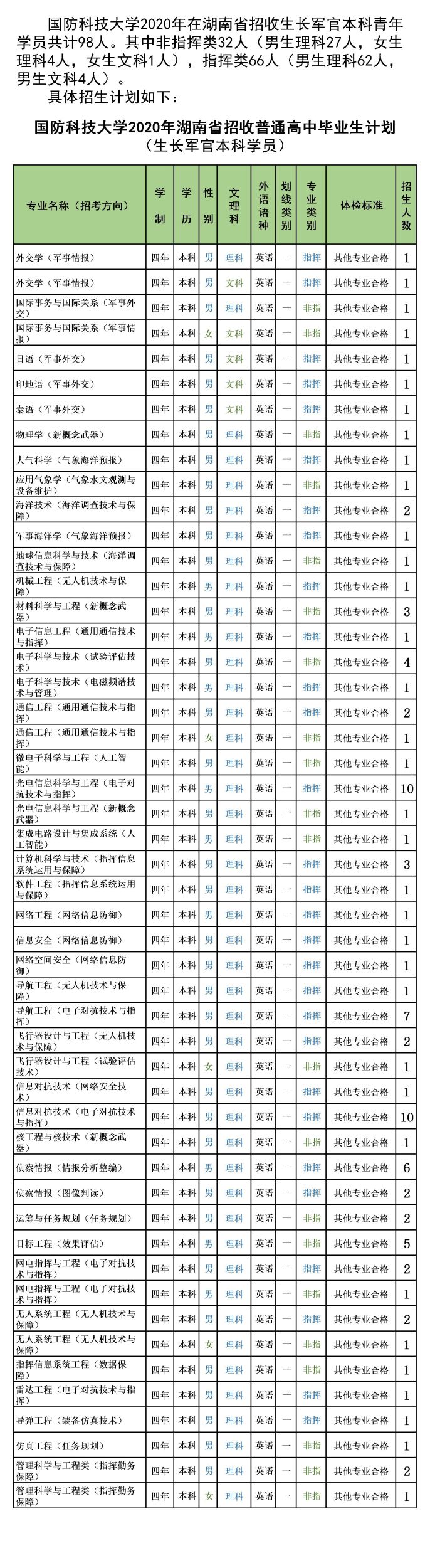 2020国防科技大学招生计划及招生人数