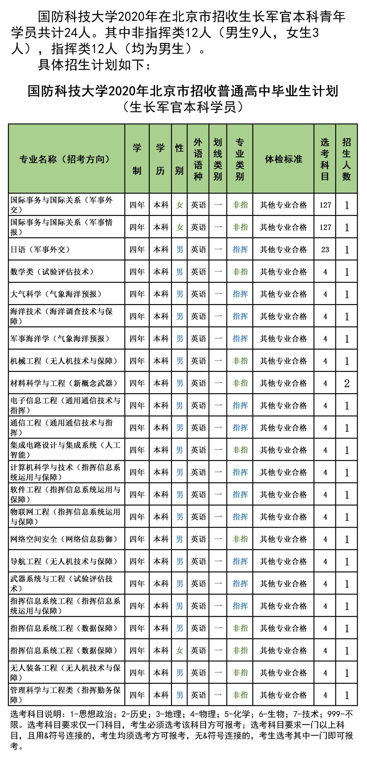 2020国防科技大学招生计划及招生人数