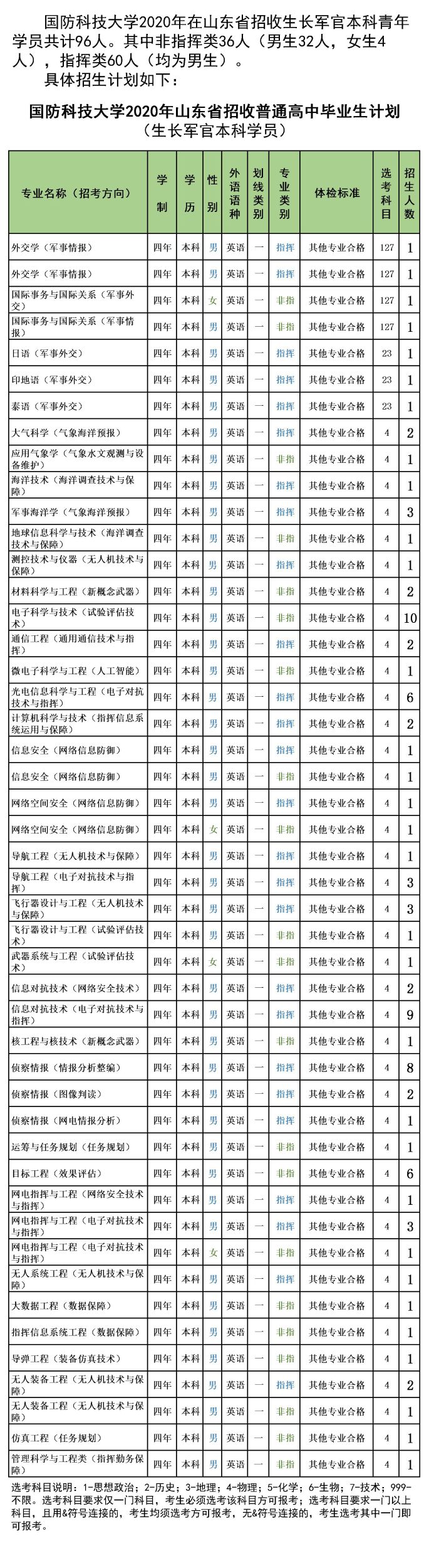 2020国防科技大学招生计划及招生人数