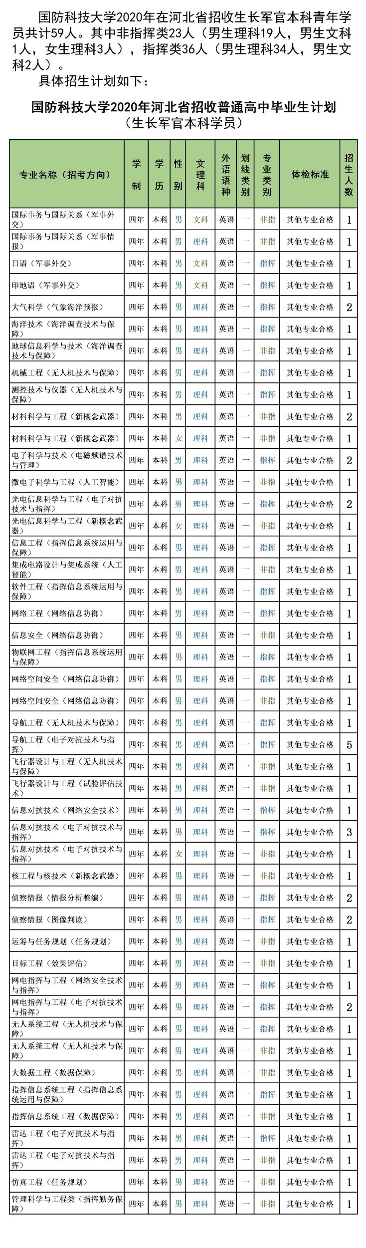 2020国防科技大学招生计划及招生人数