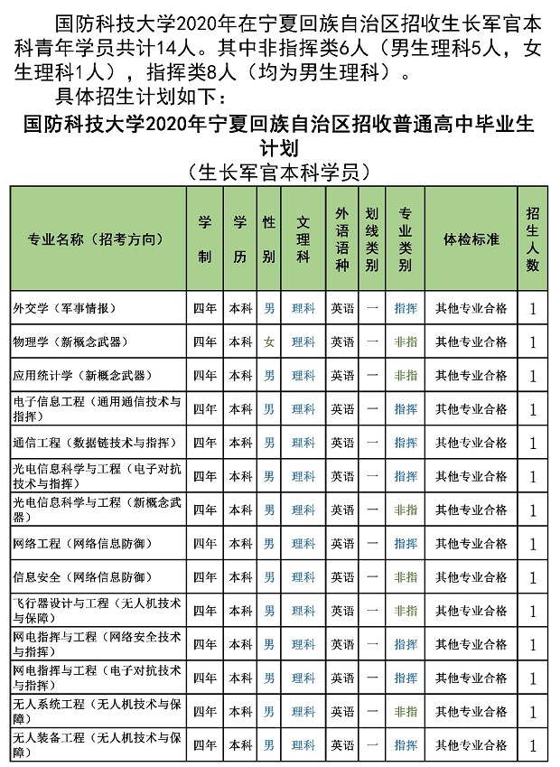 2020年国防科技大学在宁夏招生计划及专业