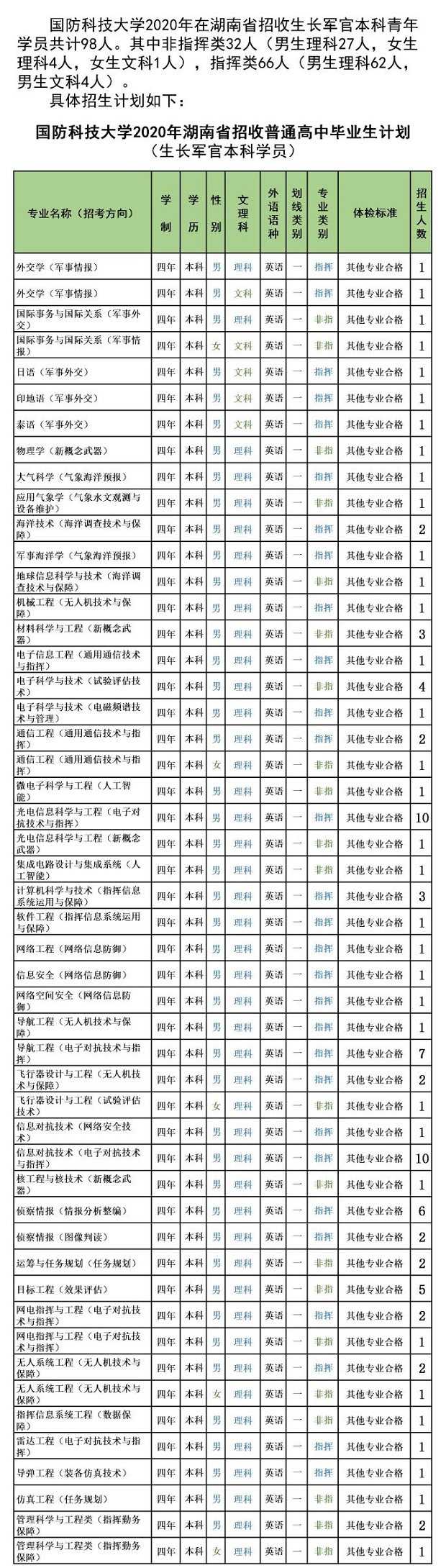 2020年国防科技大学在湖南招生计划及专业